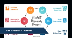 Infographic illustrating the Market Research Process, highlighting steps like Problem Definition and Data Collection, with "Step 2: Research the Market" emphasized.